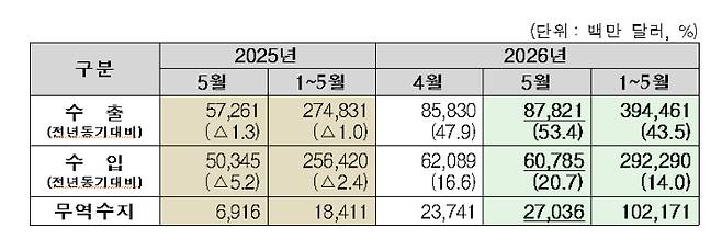 2026년 5월 월간 수출입 현황(확정치). 관세청 제공
