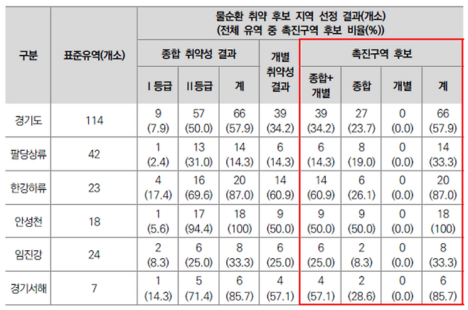 ▲ 경기연구원이 지난해 11월 연구용역 결과를 통해 분석한 경기도 물순환 취약 후보 지역. /연구보고서 자료