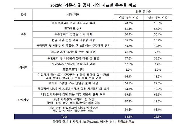 2026년 기존·신규 공시 기업 지표별 준수율 비교. 연합뉴스