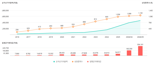 국내 ETF 시장 규모 추이. [출처= 한국거래소]