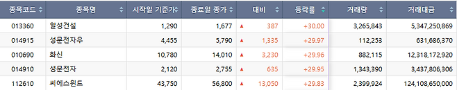16일 코스피 시장 상한가 종목.(출처=한국거래소)