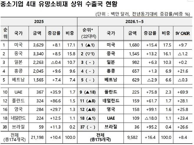 중소기업 상위 수출국 현황. (중기부 제공)