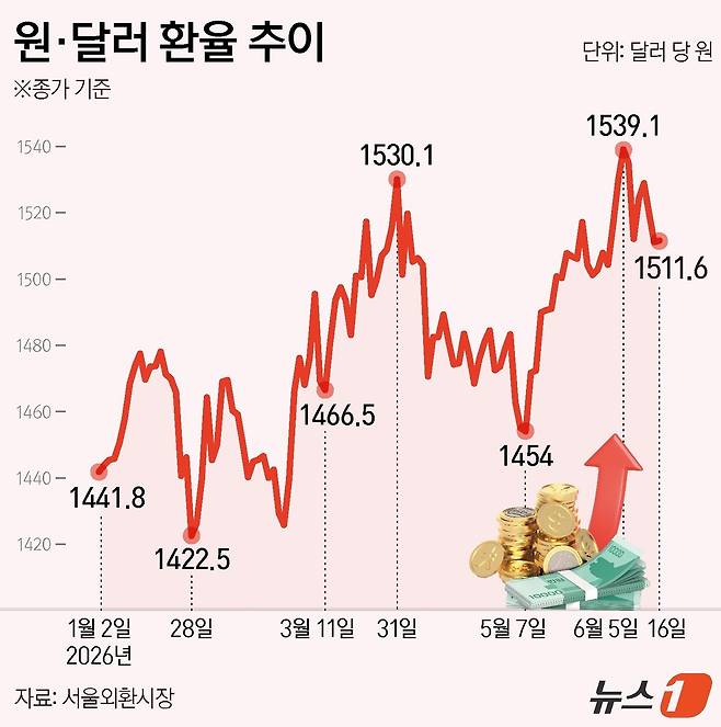 16일 서울외환시장에서 달러·원 환율은 전일 오후 3시 30분 주간종가 대비 0.5원 오른 1511.6원을 기록했다. ⓒ 뉴스1 김지영 디자이너