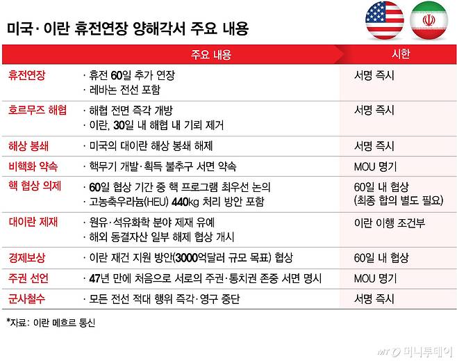 미국·이란 휴전연장 양해각서 주요 내용/그래픽=김현정