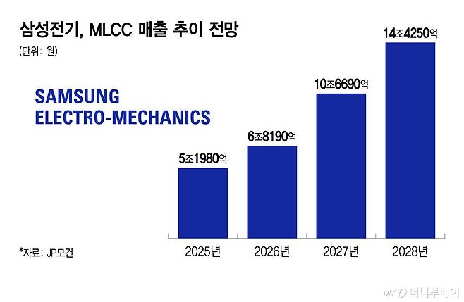 삼성전기, MLCC 매출 추이 전망/그래픽=윤선정