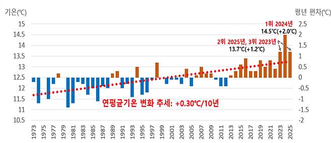 연도별 전국 연평균 기온 및 편차 [기상청 제공]