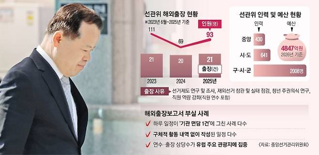 선관위 해외출장 인력 예산 현황. 서울신문DB