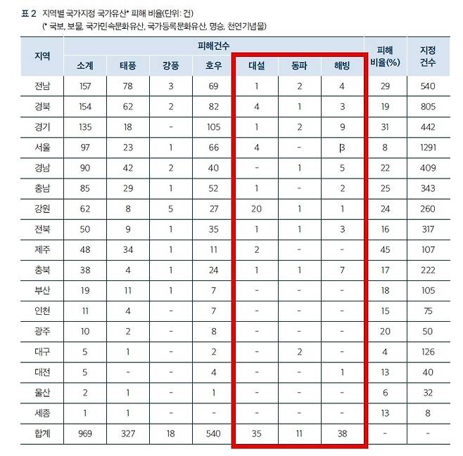 2008∼2024년 국가지정 국가유산 풍수해 피해  국립문화유산연구원이 2024년 발간한 '문화유산 풍수해 피해와 대응기술' 보고서에 실린 표 [국립문화유산연구원 제공. 재판매 및 DB 금지]