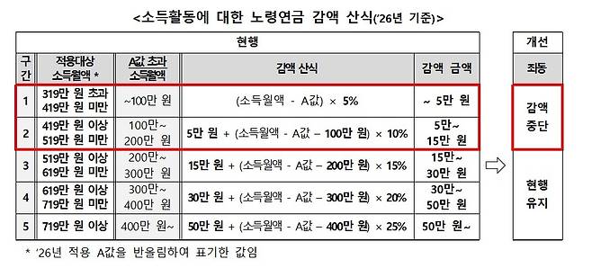 노령연금 감액 기준 개선 [보건복지부 제공]