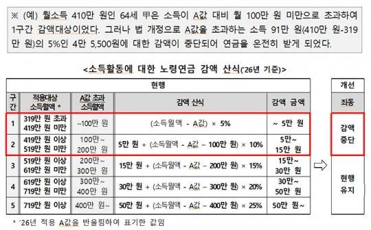 ▲자료: 보건복지부