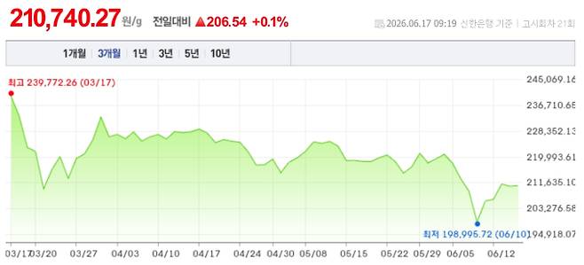 오늘 금시세, 국제 금가격, 금값추이 ©신한은행