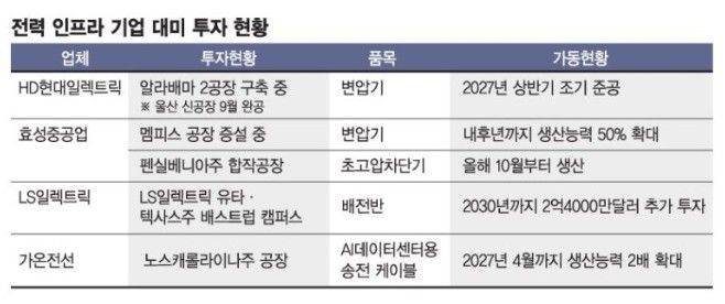 AI 대호황 올라탔다… 전력인프라 7곳 1분기만 10