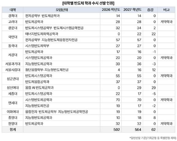 대학별 반도체 학과 수시 선발 인원. [자료=진학사]