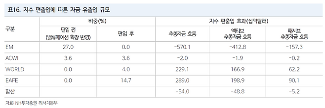 MSCI 지수 편출입에 따른 자금 유출입 규모. [자료=NH투자증권]