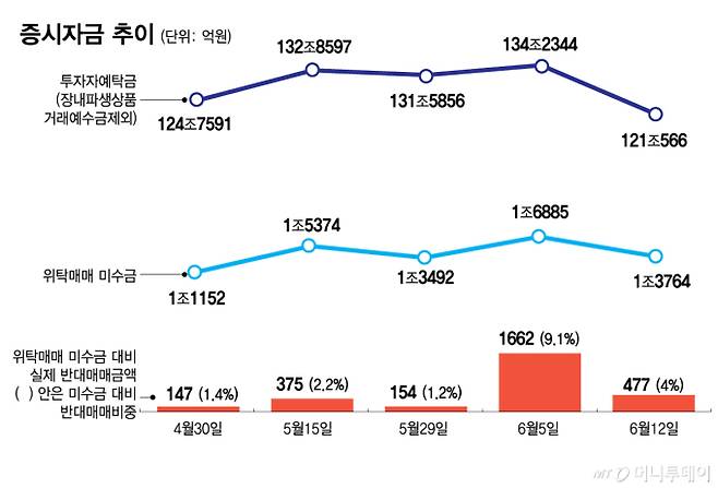증시자금 추이/그래픽=김다나