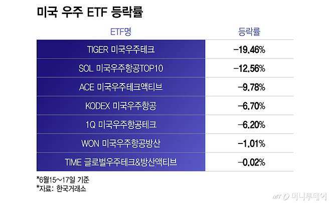 미국 우주 ETF 등락률/그래픽=이지혜