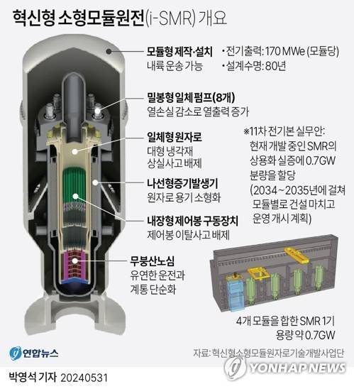 [그래픽] 혁신형 소형모듈원전(i-SMR) 개요 (서울=연합뉴스) 박영석 기자 = 11차 전력수급기본계획(전기본) 총괄위원회는 이 같은 내용을 포함해 향후 15년간(2024∼2038년) 전력 수급 전망과 발전원 확충 계획 등을 담은 11차 전기본 실무안을 31일 발표했다. 
    이번 전기본 실무안에는 2035∼2036년 필요한 신규 설비 2.2GW 중 3분의 1에 달하는 0.7GW를 SMR에서 얻는 방안이 포함됐다. 
    zeroground@yna.co.kr
    X(트위터) @yonhap_graphics  페이스북 tuney.kr/LeYN1