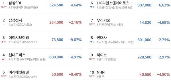 초고수 순매수 상위 10위. [출처=미래에셋]