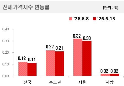 [출처:한국부동산원]