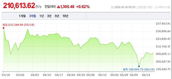 오늘 금시세, 국제 금가격, 금값추이 ©신한은행