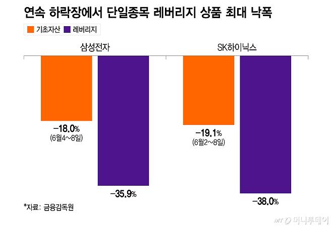 연속 하락장에서 단일종목 레버리지 상품 최대 낙폭/그래픽=이지혜