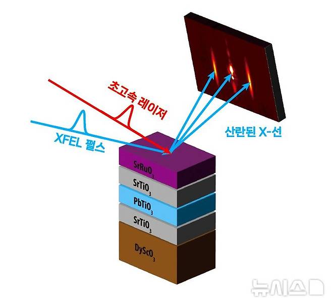 [포항=뉴시스] = 4세대 가속기(XFEL) 실험에 대한 schematics, 초고속 레이저가 SrRuO3(루테륨산 스트론튬) 층에 흡수돼 시료 내부로 acoustic pulse를 전달하게 됨. 이후 XFEL 펄스를 이용해 시료의 변화 관측함. (사진=포항가속기연구소 제공) 2026.06.18. photo@newsis.com