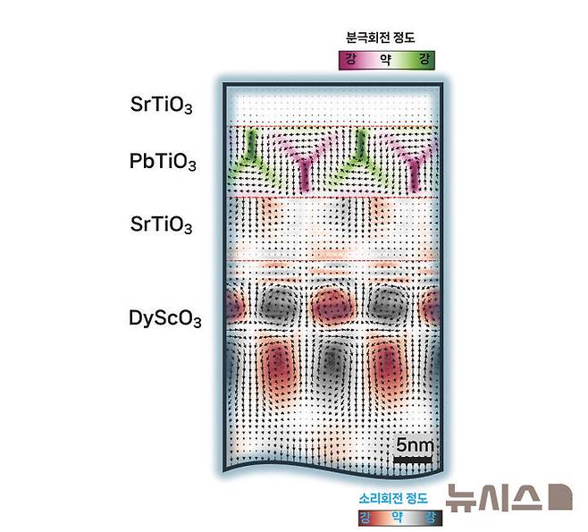 [포항=뉴시스] = 초박막 내부 PbTiO3 층에 형성된 전기 분극 소용돌이와 그 외의 층에 존재하는 나노 음향파. (사진=포항가속기연구소 제공) 2026.06.18. photo@newsis.com