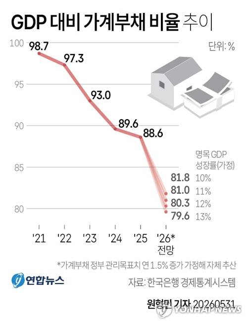 [그래픽] GDP 대비 가계부채 비율 추이 (서울=연합뉴스) 원형민 기자 = 반도체 수출 가격이 크게 뛰면서 올해 명목 경제 성장률이 24년 만에 10%대를 기록할 것이란 관측이 커지고 있다.
    circlemin@yna.co.kr
    X(트위터) @yonhap_graphics  인스타그램 @yonhapgraphics