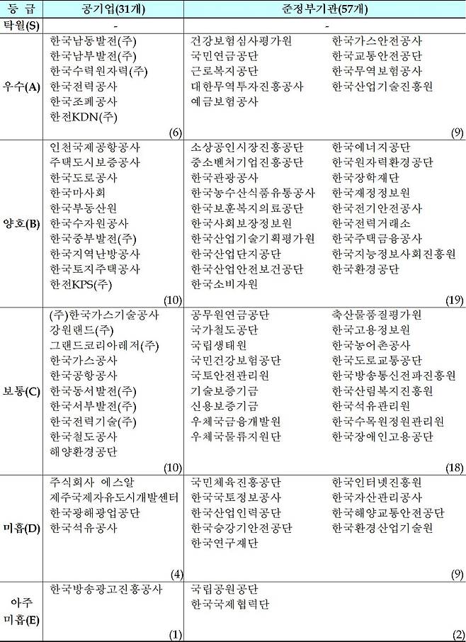 기관별 경영실적 평가 결과 [2026 공공기관 경평](자료제공=재정경제부)