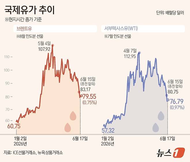 17일(현지시간) 브렌트유 선물은 전장보다 0.75% 오른 배럴당 79.55달러, 미국 서부텍사스산원유(WTI) 선물은 0.97% 상승한 배럴당 76.79달러에 마감했다. ⓒ 뉴스1 김초희 디자이너