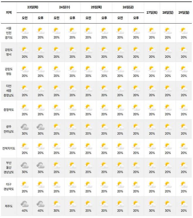 ⓒ기상청 다음주 날씨, 주간날씨, 주간예보, 중기예보