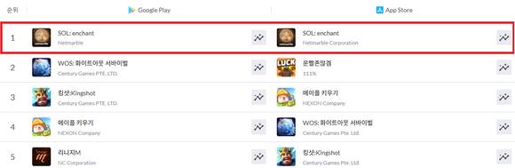 넷마블의 '솔: 인챈트'가 양대 마켓 매출 순위 1위에 올랐다. [사진=넷마블]
