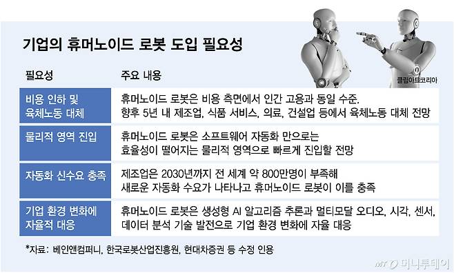 기업의 휴머노이드 로봇 도입 필요성/그래픽=김다나