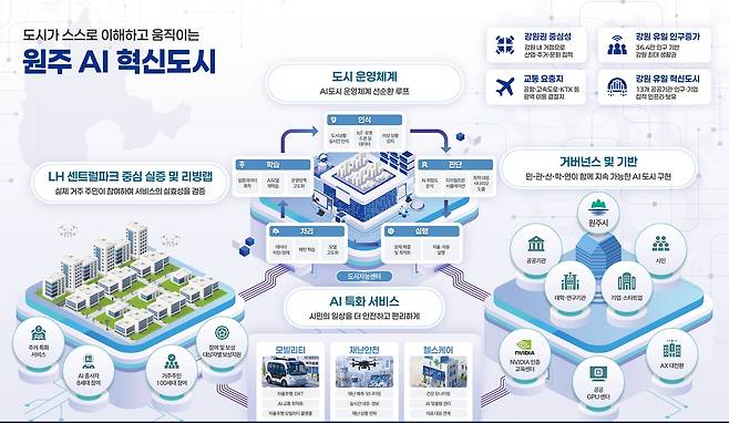 미래도시인프라를 선제적으로 구축하게 되는 원주 AI혁신도시 개념도