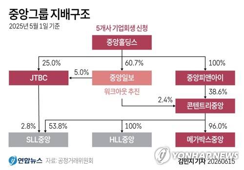[그래픽] 중앙그룹 지배구조 (서울=연합뉴스) 김민지 기자 = 15일 법조계에 따르면 유동성 위기에 처한 종합편성채널 JTBC 등 중앙그룹 일부 계열사와 자회사가 법정관리(기업회생 절차) 수순에 들어갔다. 중앙일보는 워크아웃(기업재무구조개선)을 추진하기로 했다.
    minfo@yna.co.kr
    X(트위터) @yonhap_graphics 인스타그램 @yonhapgraphics