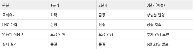 3분기 연료비조정단가 결정 변수
