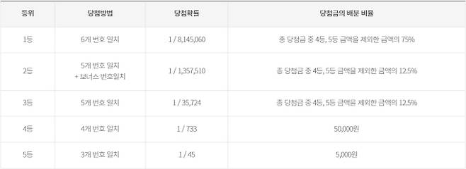 로또 당첨 지역(당첨점, 판매점), 동행복권&nbsp;