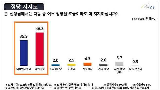 여론조사공정 정당지지도 조사. 중앙선거여론조사심의위 홈페이지