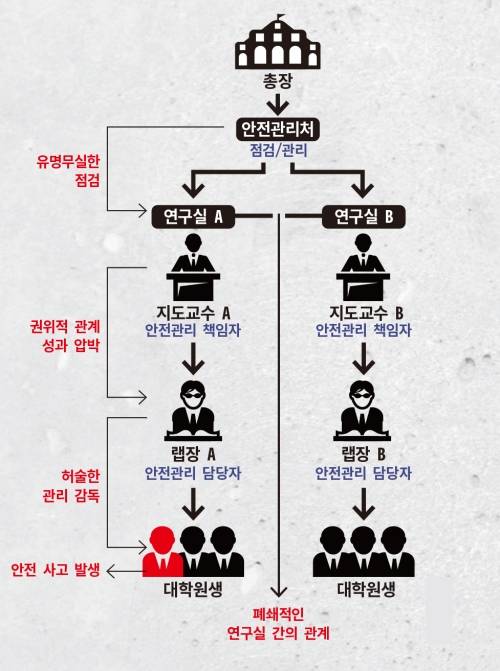 대학 내 연구실은 총장 산하의 학내 안전관리처(팀)의 주도 하에 각 지도교수가 안전을 지도한다. 지도교수는 안전관리 책임자로, 대개 연구실의 행정을 총괄 담당하는 ‘랩장’이 대학원생을 이끌어 안전관리를 담당한다. 그러나 현실에서 안전관리처는 명목상 존재하는 기구에 가깝다. 또한 랩장과 대학원생들은 권위적 관계 아래서 성과 압박에 시달린다. 이 상태에서 안전관리가 허술하게 이루어지면서 안전사고가 발생할 확률이 증가한다. 동아사이언스 제공