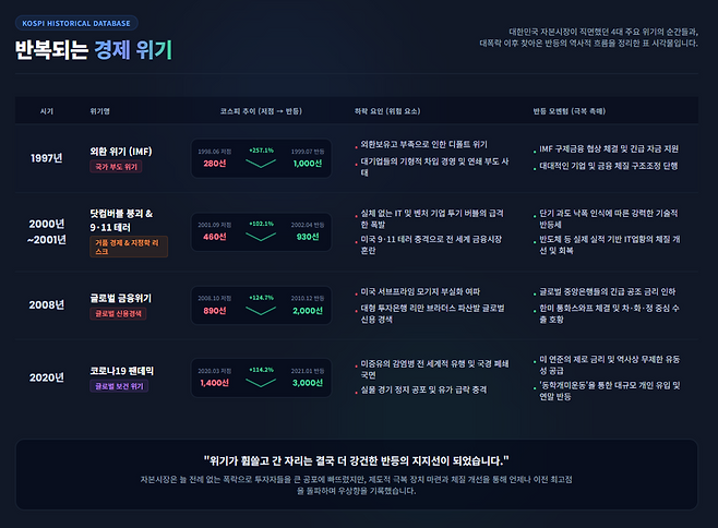반복되는 경제위기 인포그래픽. 제미나이 생성 이미지
