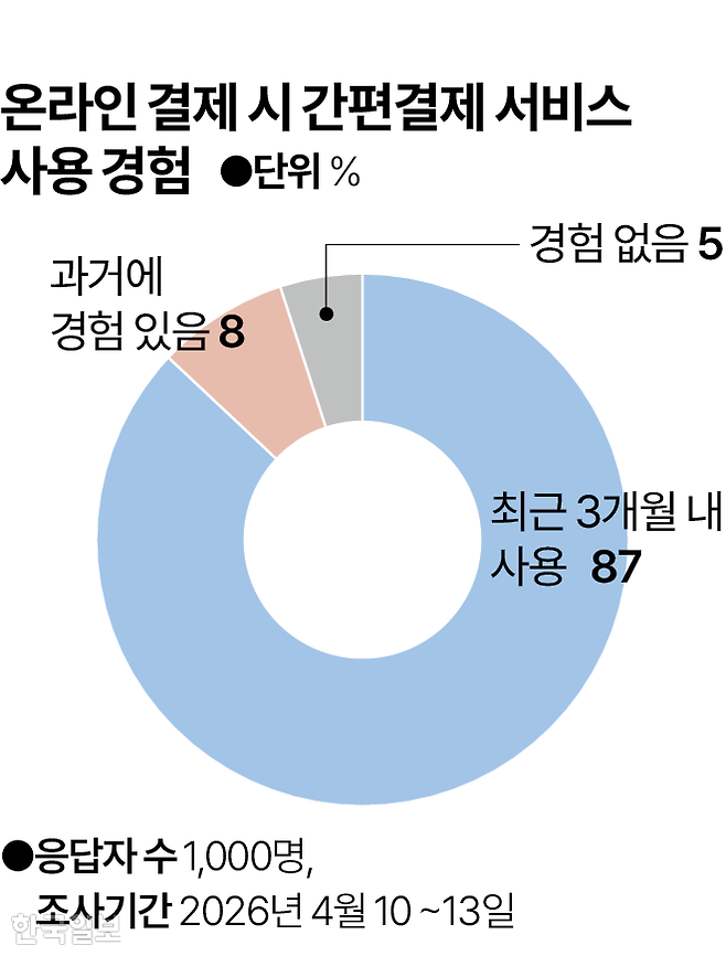 시각물_온라인 결제 간편 결제 서비스 사용경험 그래픽=박종범 기자