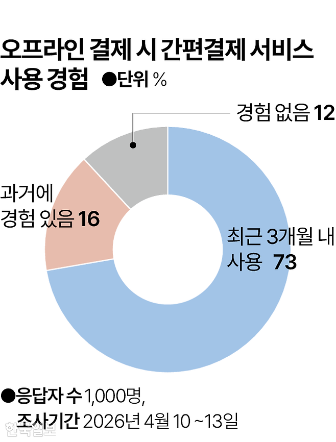 시각물_오프라인 결제 간편결제 사용 경험 그래핅=박종범 기자
