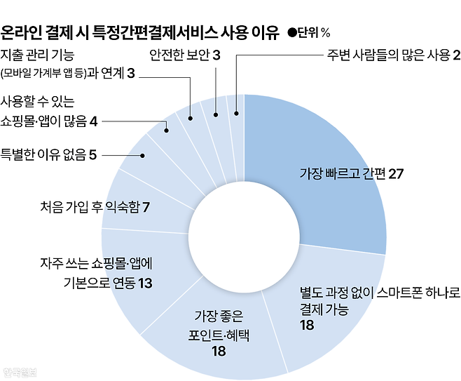 시각물_온라인결제 특정간편결제 사용 이유 그래픽=박종범 기자
