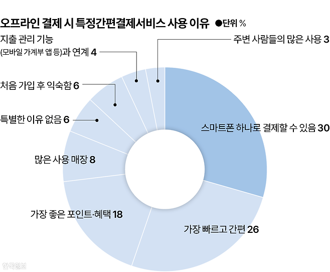 시각물_오프라인 결제 특정간편결제 사용 이유 그래픽=박종범 기자