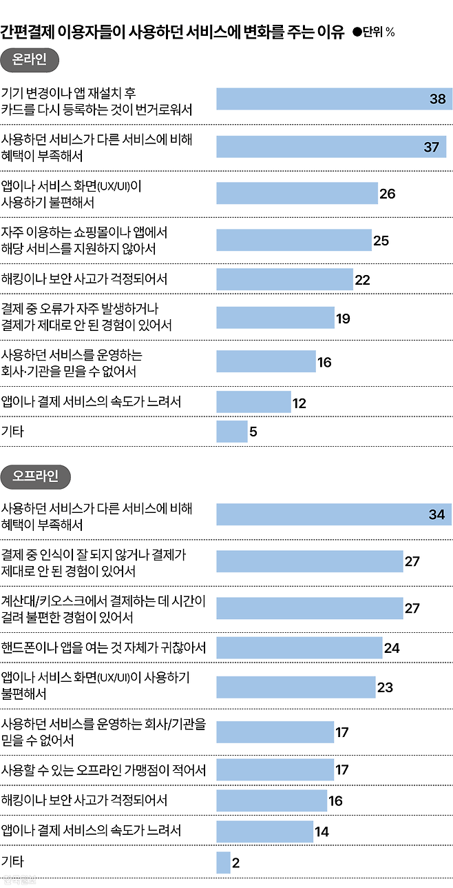 시각물_간편결제 이용자 서비스 변화주는 이유 그래픽=박종범 기자