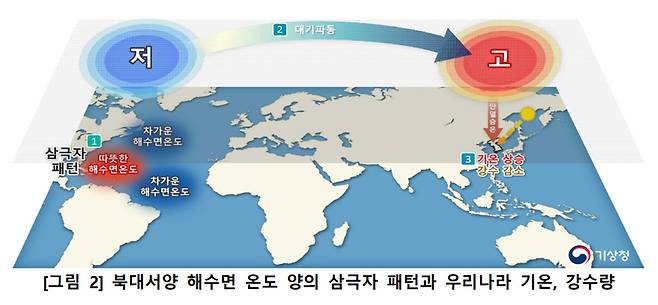 북대서양 '삼극자' 현상 : 삼극자 현상이 대기 파동을 일으켜 우리나라 기온이 상승할 수 있다. (출처: 기상청)