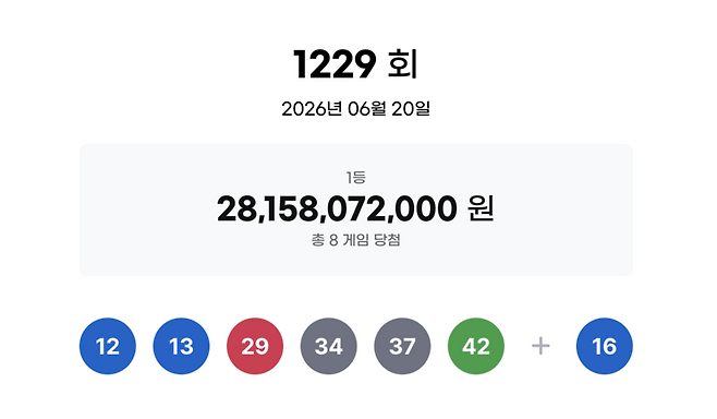▲ 제1229회 로또복권 추첨 결과 [동행복권 제공]