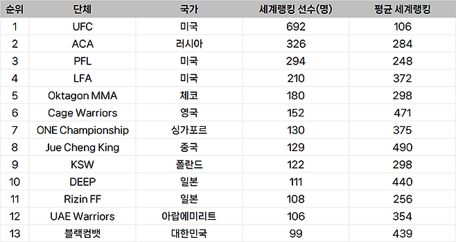 종합격투기대회 선수층 규모 글로벌 랭킹