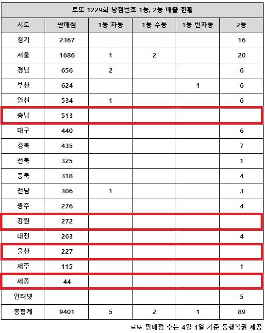 ** 로또 1229회 당첨번호 & 35억 잭팟! "경기 지역 1등 실종" 충격 분석!
**