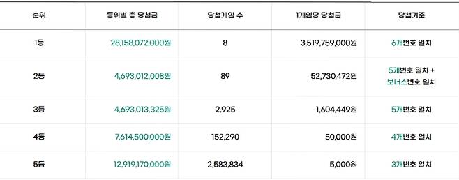 로또 당첨번호 조회, 로또 1등 당첨금, 로또 1등 당첨지역 동행복권&nbsp;